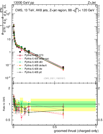 Plot of j.thrust.gc in 13000 GeV pp collisions