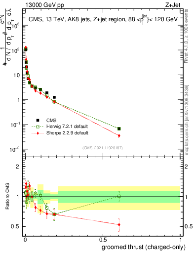 Plot of j.thrust.gc in 13000 GeV pp collisions