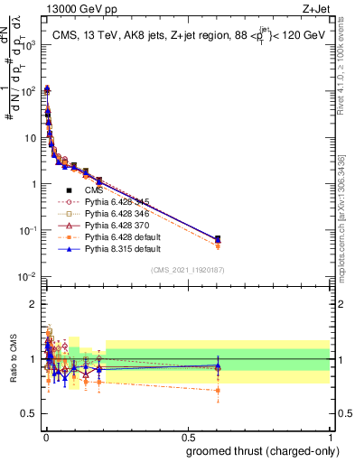 Plot of j.thrust.gc in 13000 GeV pp collisions