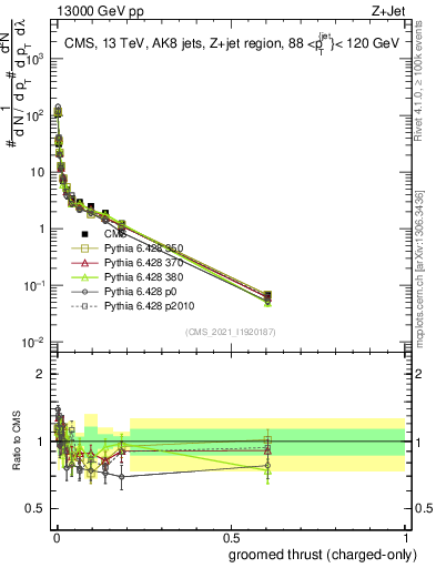 Plot of j.thrust.gc in 13000 GeV pp collisions