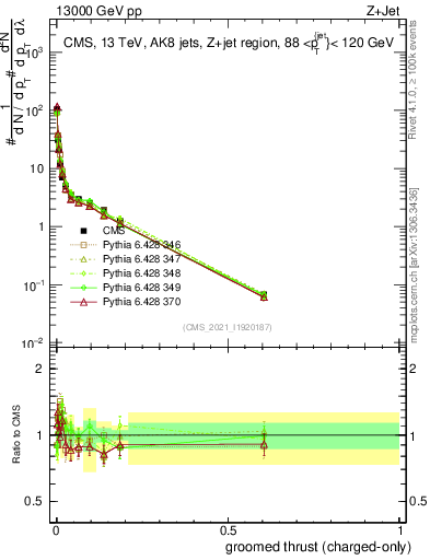 Plot of j.thrust.gc in 13000 GeV pp collisions