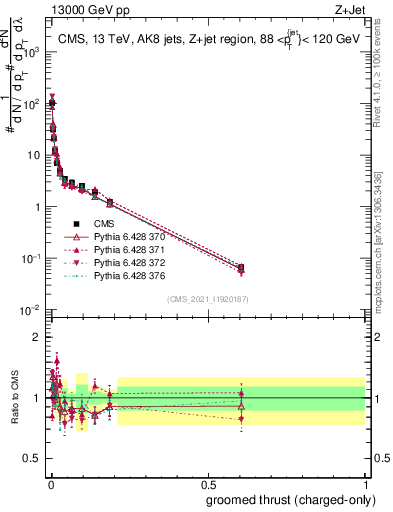 Plot of j.thrust.gc in 13000 GeV pp collisions