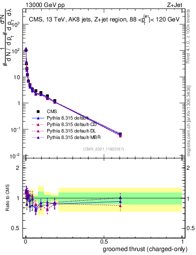 Plot of j.thrust.gc in 13000 GeV pp collisions