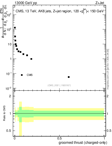 Plot of j.thrust.gc in 13000 GeV pp collisions