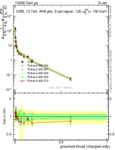 Plot of j.thrust.gc in 13000 GeV pp collisions