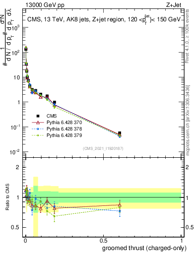 Plot of j.thrust.gc in 13000 GeV pp collisions