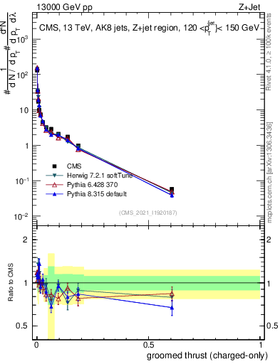 Plot of j.thrust.gc in 13000 GeV pp collisions