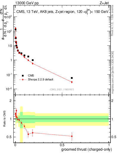 Plot of j.thrust.gc in 13000 GeV pp collisions