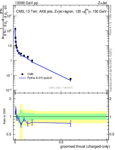Plot of j.thrust.gc in 13000 GeV pp collisions