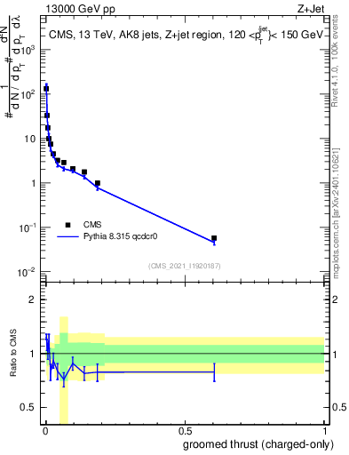 Plot of j.thrust.gc in 13000 GeV pp collisions