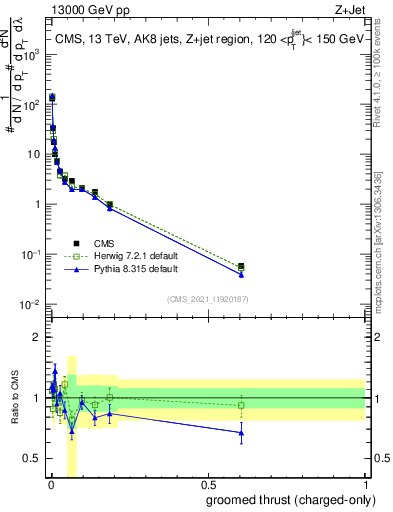 Plot of j.thrust.gc in 13000 GeV pp collisions
