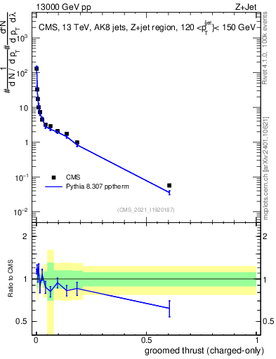 Plot of j.thrust.gc in 13000 GeV pp collisions
