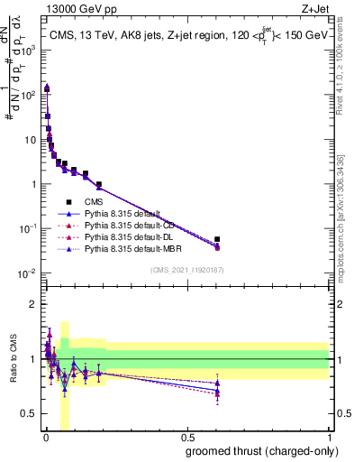 Plot of j.thrust.gc in 13000 GeV pp collisions