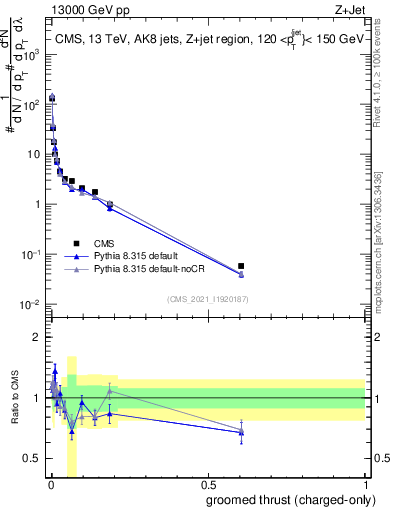 Plot of j.thrust.gc in 13000 GeV pp collisions