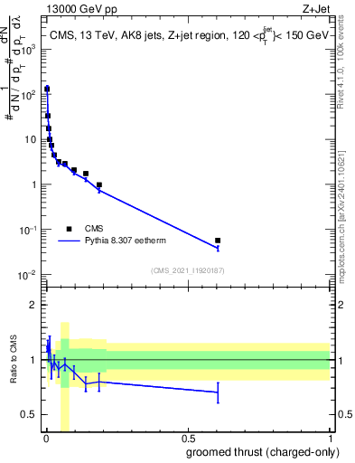 Plot of j.thrust.gc in 13000 GeV pp collisions