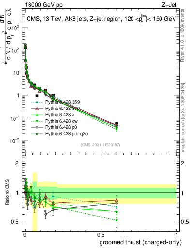 Plot of j.thrust.gc in 13000 GeV pp collisions