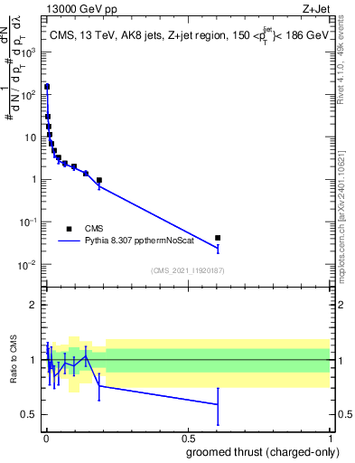 Plot of j.thrust.gc in 13000 GeV pp collisions