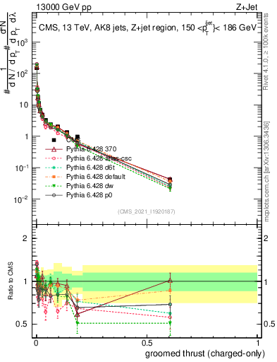 Plot of j.thrust.gc in 13000 GeV pp collisions