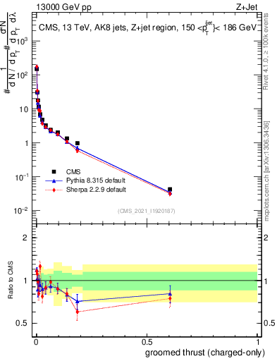 Plot of j.thrust.gc in 13000 GeV pp collisions