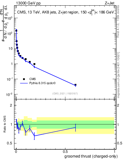 Plot of j.thrust.gc in 13000 GeV pp collisions