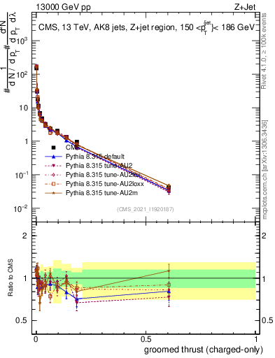 Plot of j.thrust.gc in 13000 GeV pp collisions