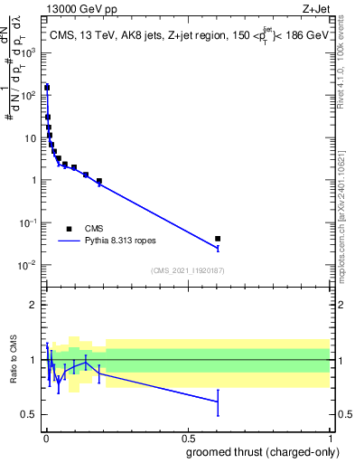 Plot of j.thrust.gc in 13000 GeV pp collisions