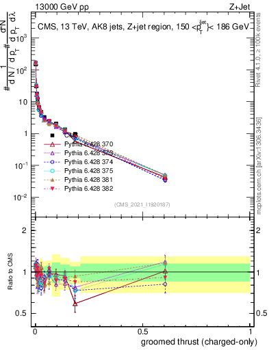 Plot of j.thrust.gc in 13000 GeV pp collisions
