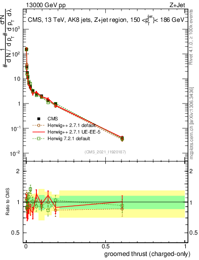 Plot of j.thrust.gc in 13000 GeV pp collisions