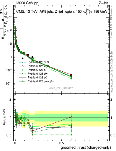 Plot of j.thrust.gc in 13000 GeV pp collisions