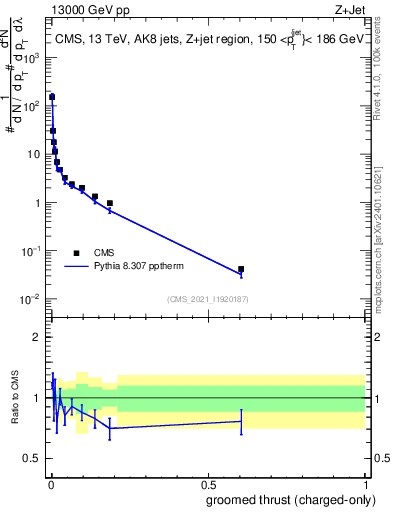 Plot of j.thrust.gc in 13000 GeV pp collisions