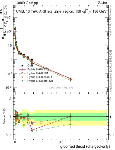 Plot of j.thrust.gc in 13000 GeV pp collisions