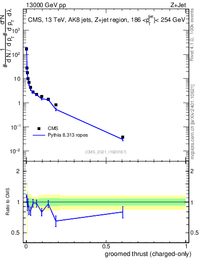 Plot of j.thrust.gc in 13000 GeV pp collisions