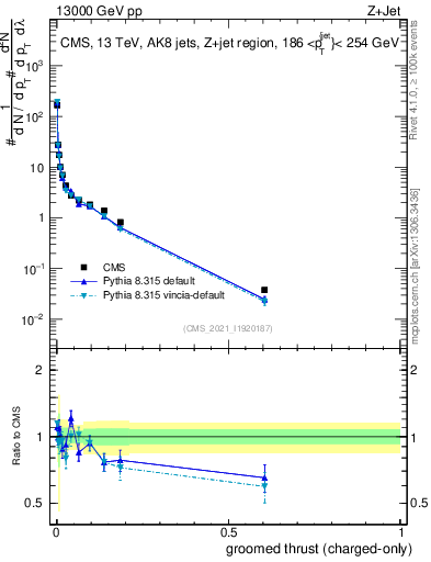 Plot of j.thrust.gc in 13000 GeV pp collisions