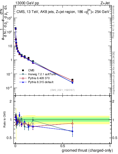 Plot of j.thrust.gc in 13000 GeV pp collisions