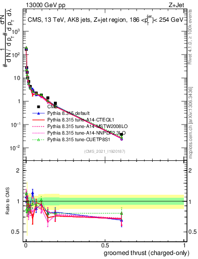 Plot of j.thrust.gc in 13000 GeV pp collisions