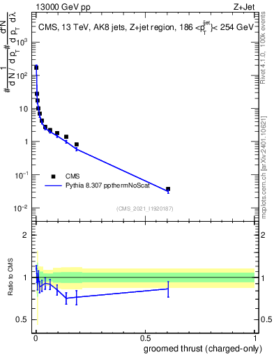 Plot of j.thrust.gc in 13000 GeV pp collisions