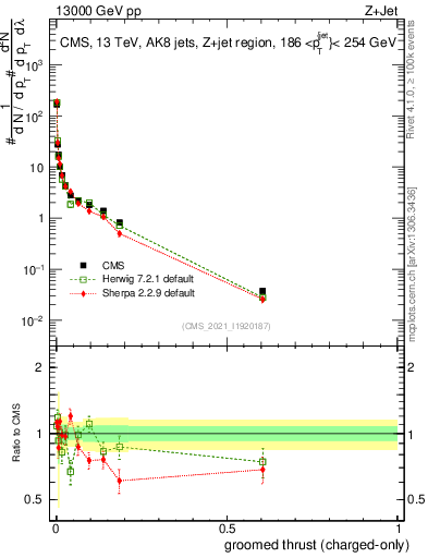 Plot of j.thrust.gc in 13000 GeV pp collisions
