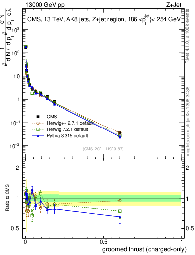 Plot of j.thrust.gc in 13000 GeV pp collisions