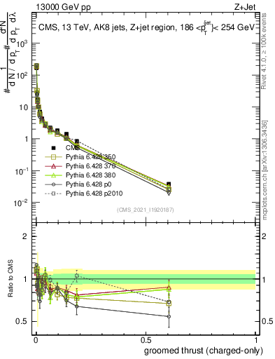 Plot of j.thrust.gc in 13000 GeV pp collisions