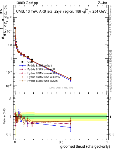 Plot of j.thrust.gc in 13000 GeV pp collisions