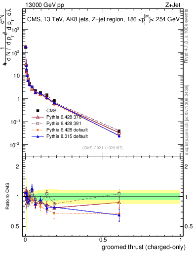 Plot of j.thrust.gc in 13000 GeV pp collisions