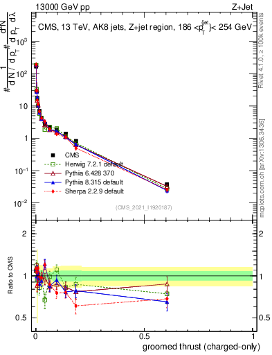 Plot of j.thrust.gc in 13000 GeV pp collisions