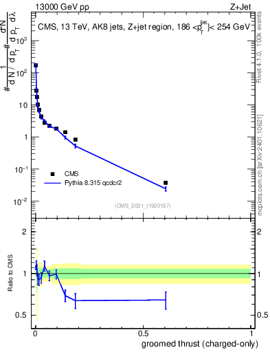 Plot of j.thrust.gc in 13000 GeV pp collisions