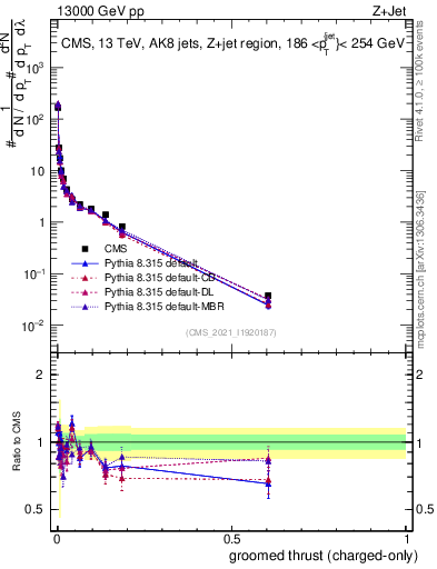 Plot of j.thrust.gc in 13000 GeV pp collisions