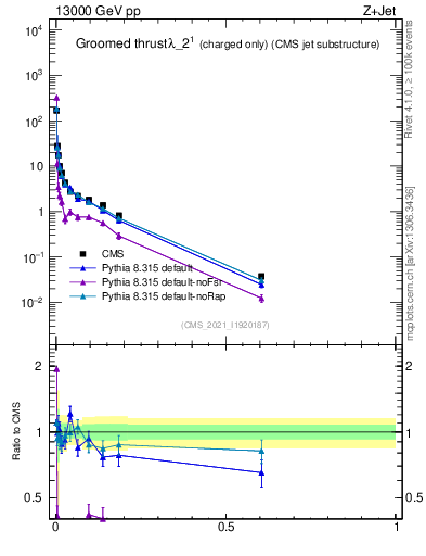 Plot of j.thrust.gc in 13000 GeV pp collisions