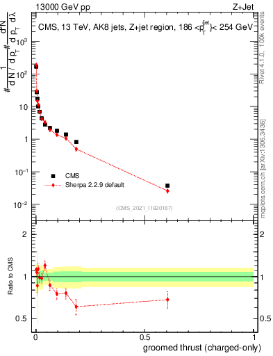 Plot of j.thrust.gc in 13000 GeV pp collisions