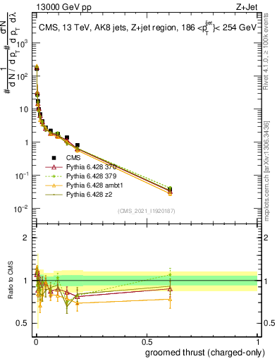 Plot of j.thrust.gc in 13000 GeV pp collisions