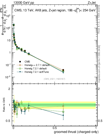 Plot of j.thrust.gc in 13000 GeV pp collisions