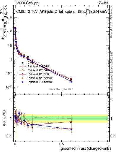 Plot of j.thrust.gc in 13000 GeV pp collisions