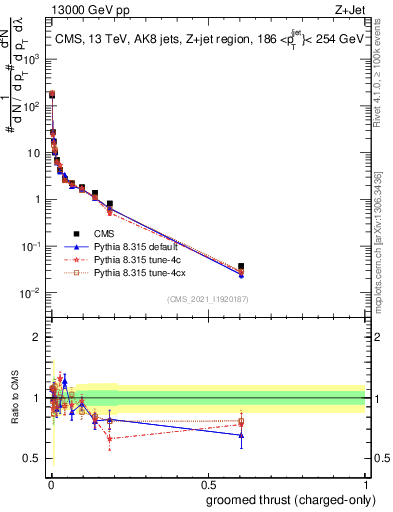 Plot of j.thrust.gc in 13000 GeV pp collisions